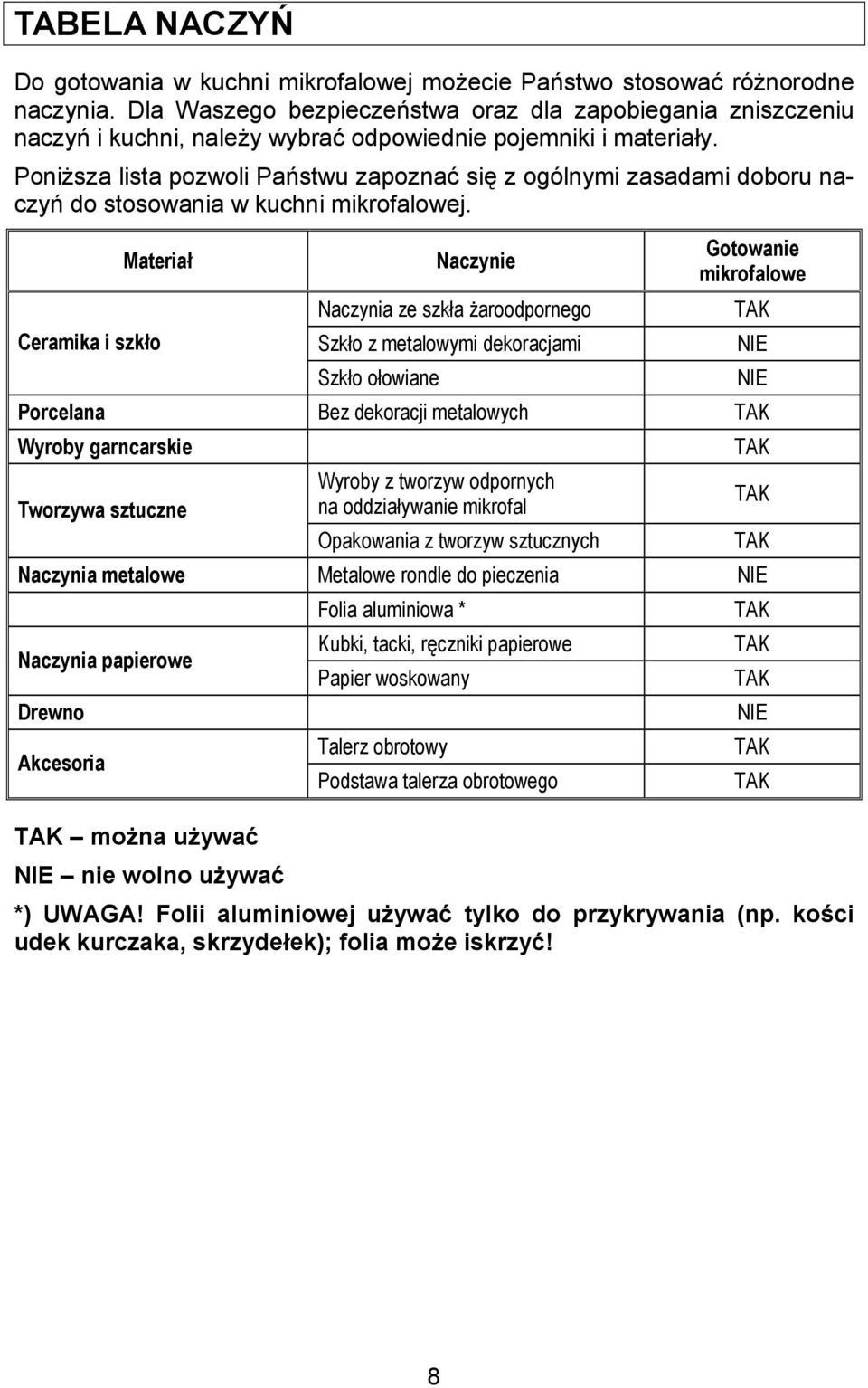 Poni(sza lista pozwoli Pastwu zapozna/ si z ogólnymi zasadami doboru naczy do stosowania w kuchni mikrofalowej.
