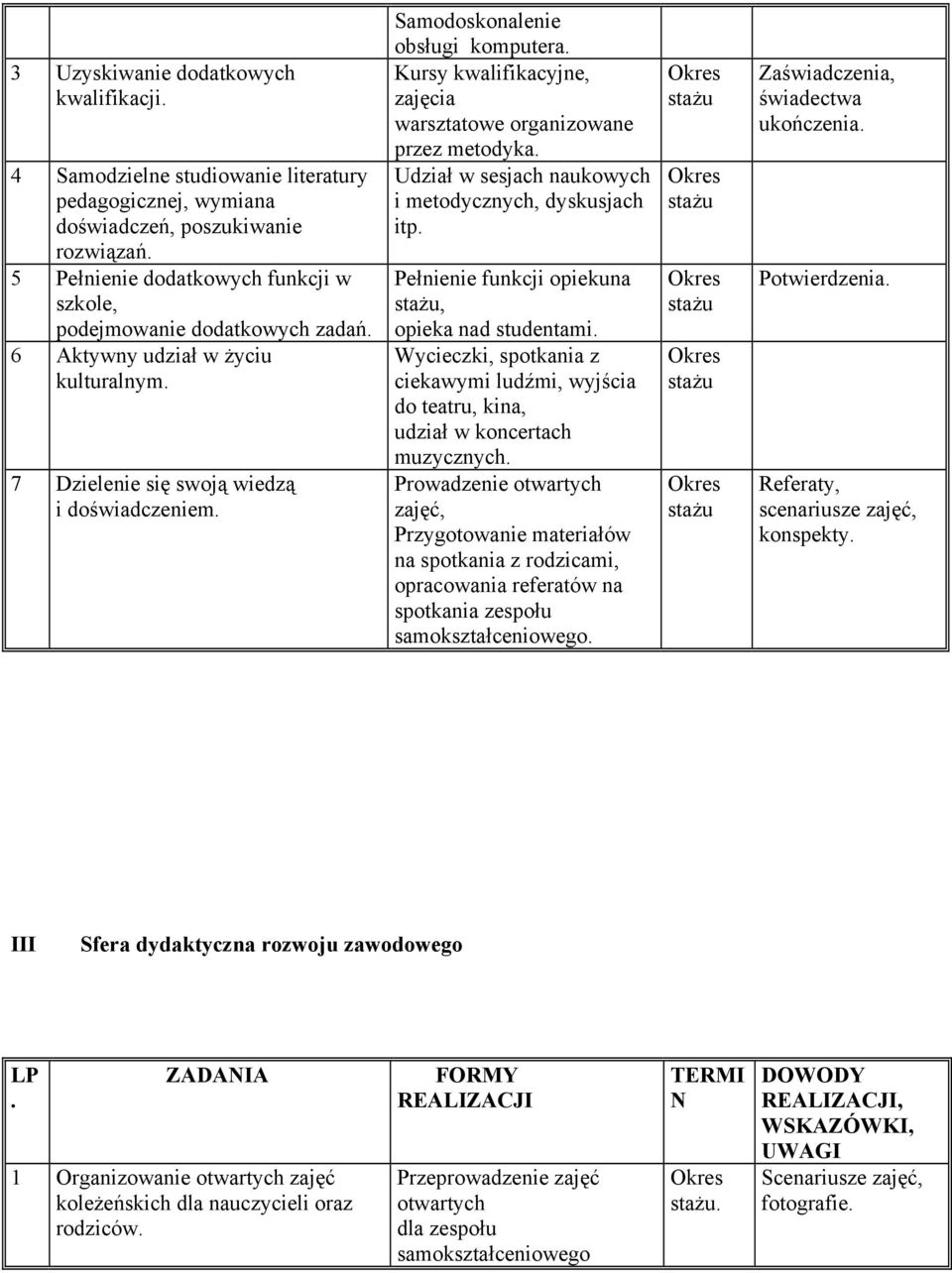 Kursy kwalifikacyjne, zajęcia warsztatowe organizowane przez metodyka. Udział w sesjach naukowych i metodycznych, dyskusjach itp. Pełnienie funkcji opiekuna, opieka nad studentami.