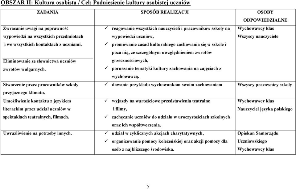 promowanie zasad kulturalnego zachowania się w szkole i poza nią, ze szczególnym uwzględnieniem zwrotów grzecznościowych, poruszanie tematyki kultury zachowania na zajęciach z wychowawcą.