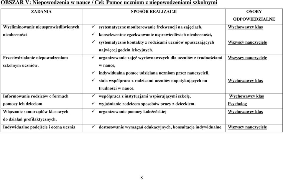 organizowanie zajęć wyrównawczych dla uczniów z trudnościami w nauce, indywidualna pomoc udzielana uczniom przez nauczycieli, stała współpraca z rodzicami uczniów napotykających na trudności w nauce.