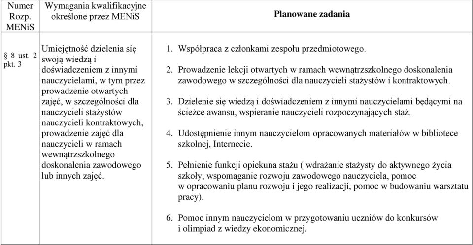 Współpraca z członkami zespołu przedmiotowego. 2. Prowadzenie lekcji otwartych w ramach wewnątrzszkolnego doskonalenia zawodowego w szczególności dla nauczycieli stażystów i kontraktowych. 3.