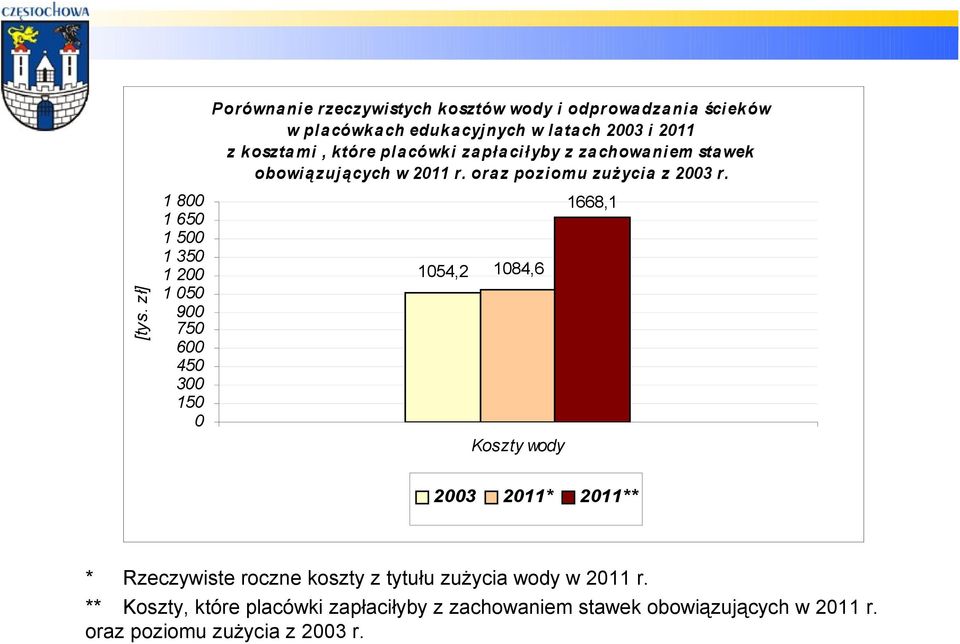 1 800 1 650 1 500 1 350 1 200 1 050 900 750 600 450 300 150 0 1668,1 1084,6 1054,2 Koszty wody 2003 2011* 2011** * Rzeczywiste roczne