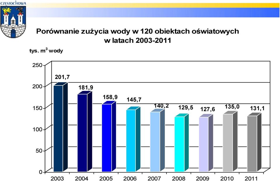 m3 wody 250 201,7 200 181,9 158,9 145,7 150 140,2