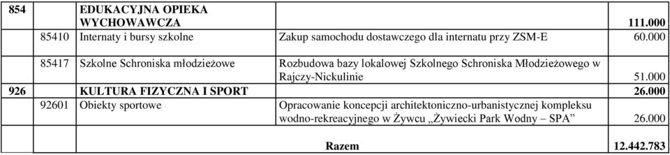 000 85417 Szkolne Schroniska młodzieżowe Rozbudowa bazy lokalowej Szkolnego Schroniska Młodzieżowego w