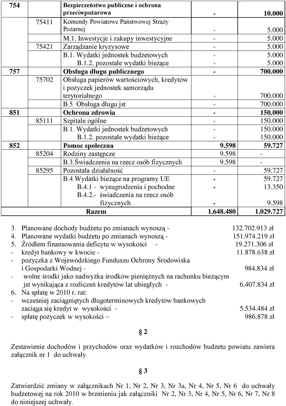 000 851 Ochrona zdrowia 150.000 85111 Szpitale ogólne 150.000 B.1. Wydatki jednostek budżetowych 150.000 B.1.2. pozostałe wydatki bieżące 150.000 852 Pomoc społeczna 9.598 59.