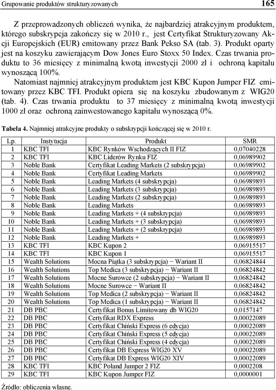 Czas trwania produktu to 36 miesięcy z minimalną kwotą inwestycji 2000 zł i ochroną kapitału wynoszącą 100%. Natomiast najmniej atrakcyjnym produktem jest KBC Kupon Jumper FIZ emitowany przez KBC TFI.
