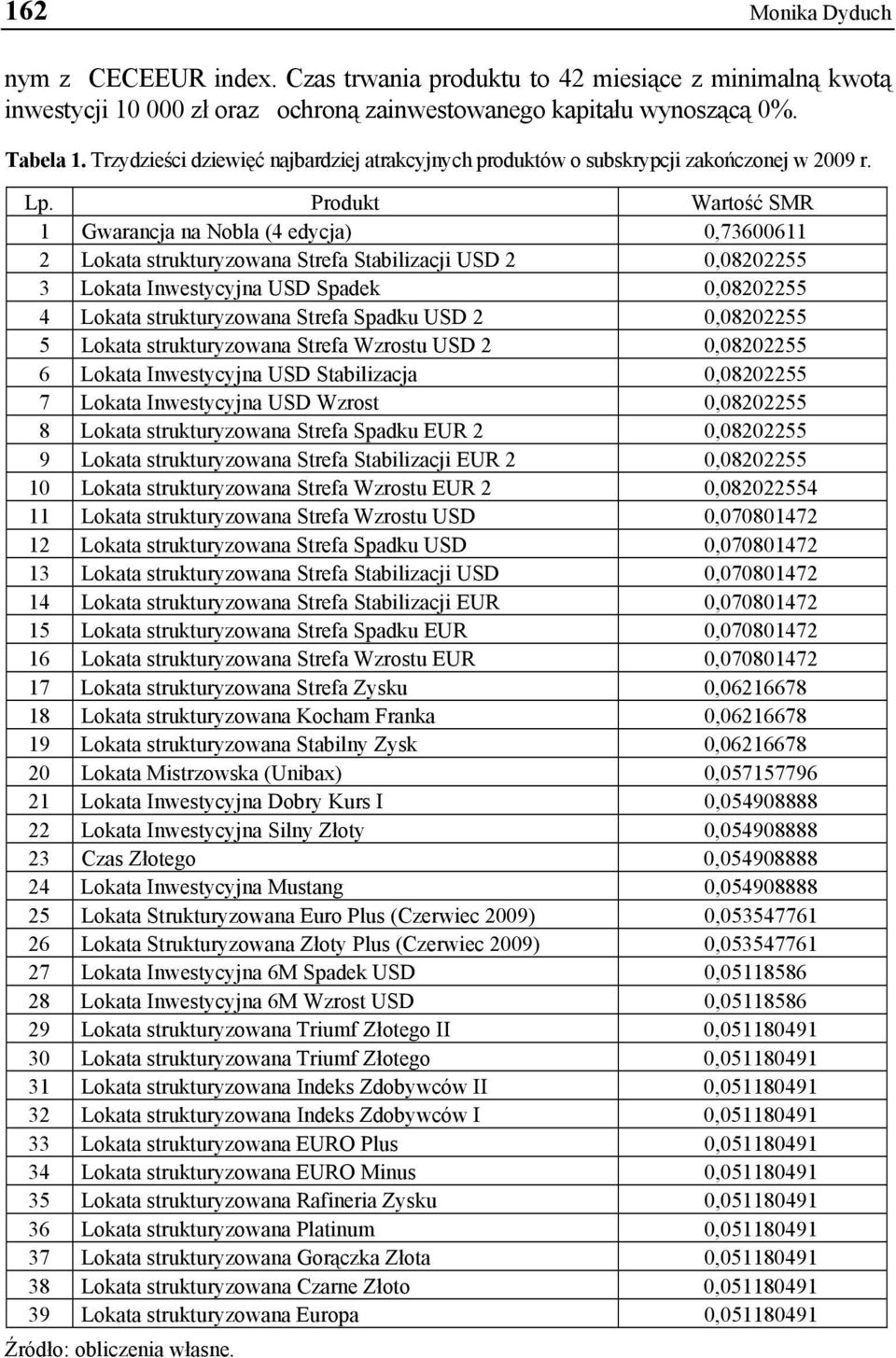 Produkt Wartość SMR 1 Gwarancja na Nobla (4 edycja) 0,73600611 2 Lokata strukturyzowana Strefa Stabilizacji USD 2 0,08202255 3 Lokata Inwestycyjna USD Spadek 0,08202255 4 Lokata strukturyzowana