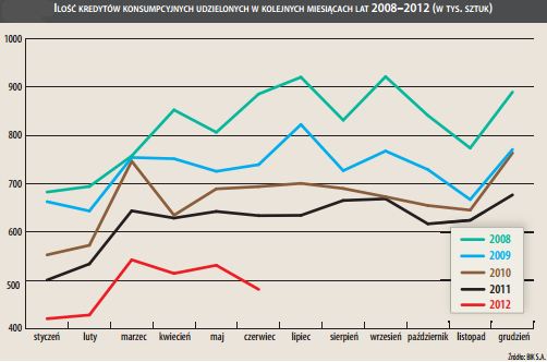 Finansowe plany Polaków na 2012 rok a rzeczywistość Kredyty konsumpcyjne ostro w dół Z ostatniego raportu Kredyt Trendy, opublikowanego przez BIK, wynika, że w II kwartale 2012 r.