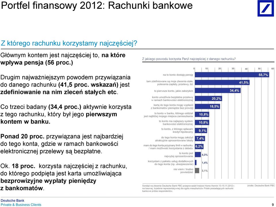 ) aktywnie korzysta z tego rachunku, który był jego pierwszym kontem w banku. Ponad 20 proc.