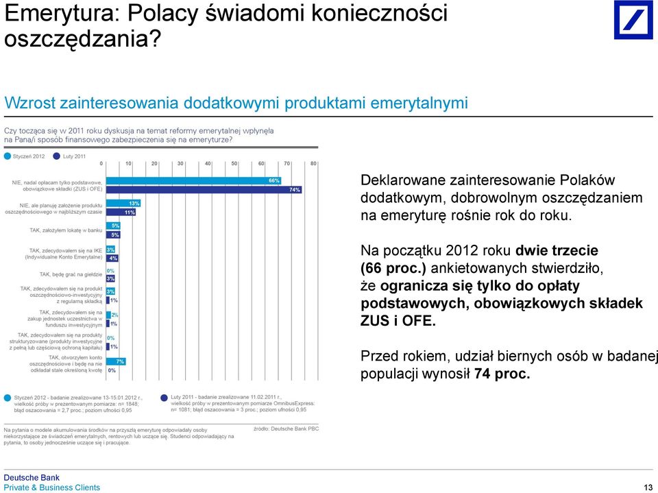 dobrowolnym oszczędzaniem na emeryturę rośnie rok do roku. Na początku 2012 roku dwie trzecie (66 proc.