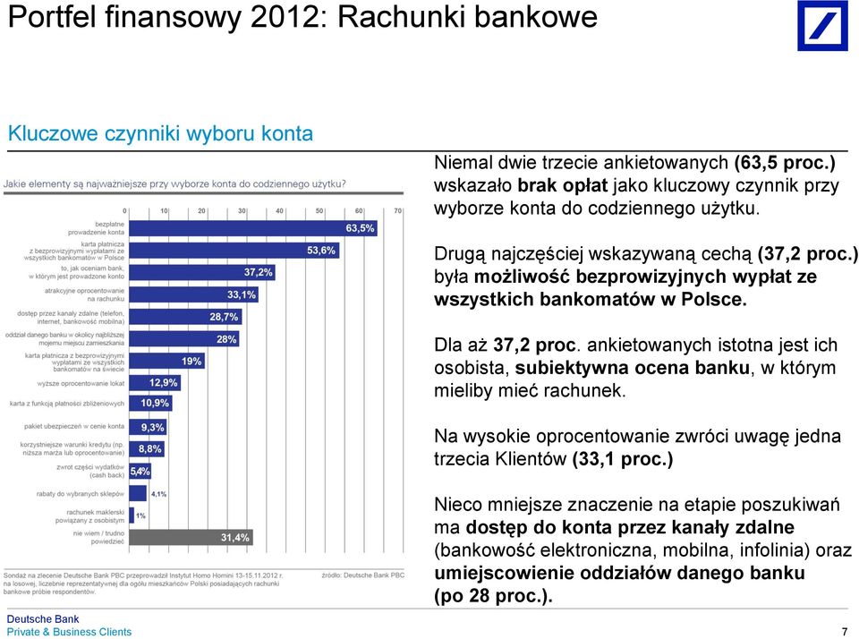 ) była możliwość bezprowizyjnych wypłat ze wszystkich bankomatów w Polsce. Dla aż 37,2 proc.
