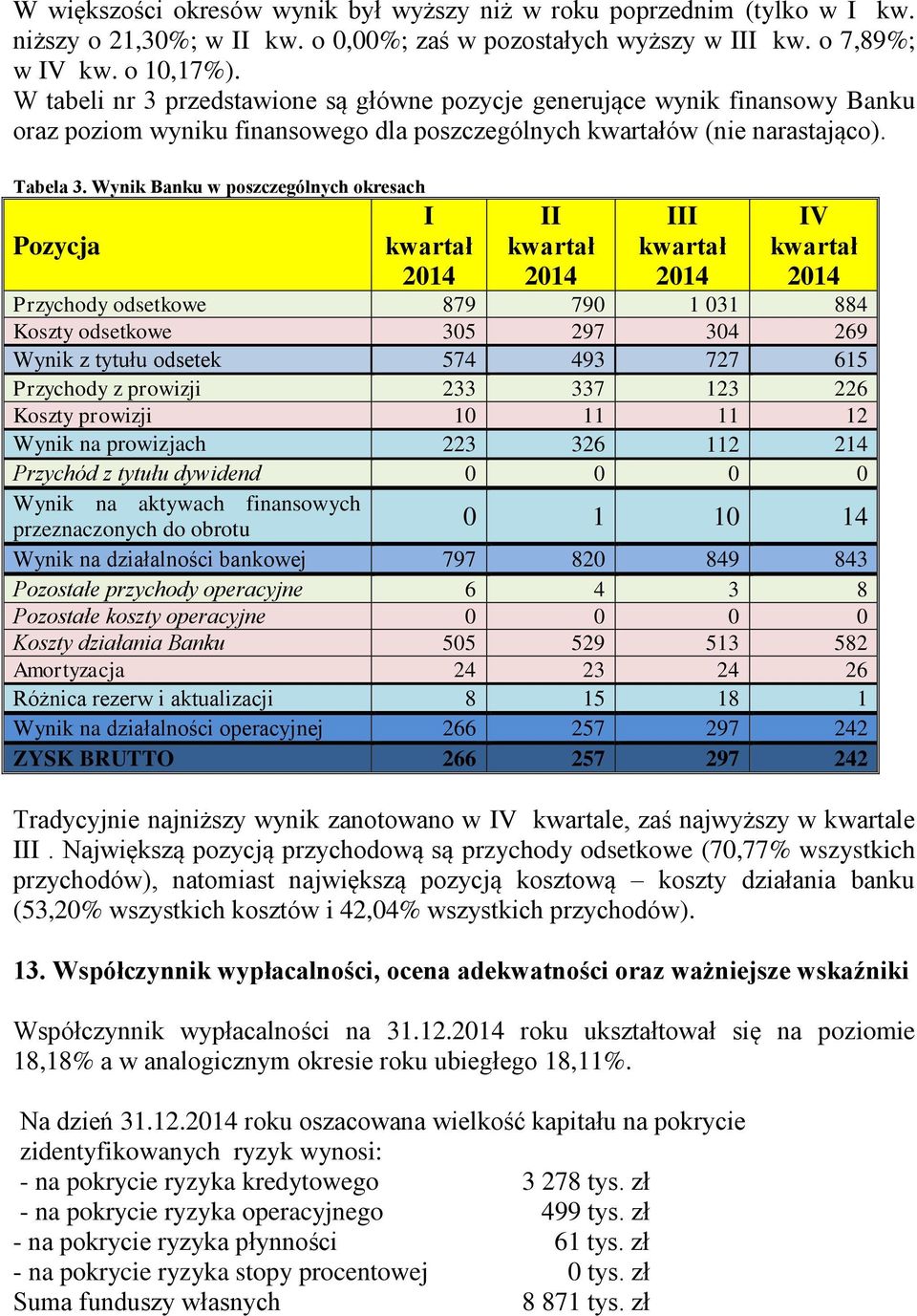 Wynik Banku w poszczególnych okresach Pozycja I kwartał 2014 II kwartał 2014 III kwartał 2014 IV kwartał 2014 Przychody odsetkowe 879 790 1 031 884 Koszty odsetkowe 305 297 304 269 Wynik z tytułu