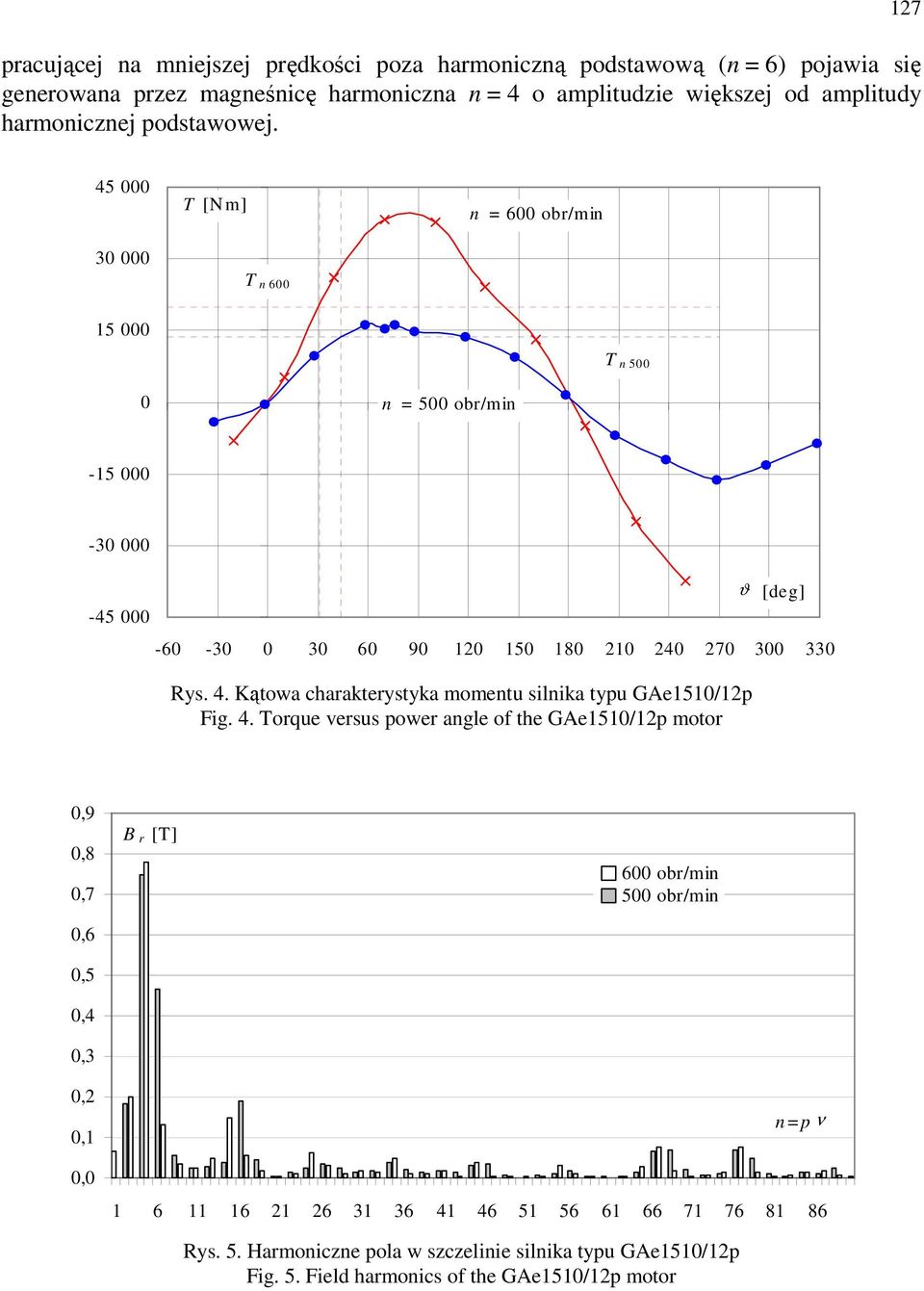 4. Torque versus power angle of the GAe151/12p motor,9,8,7,6,5,4,3 B r [T] 6 obr/min 5 obr/min,2,1, n=p ν 1 6 11 16 21 26 31 36 41 46 51 56 61 66 71 76 81 86