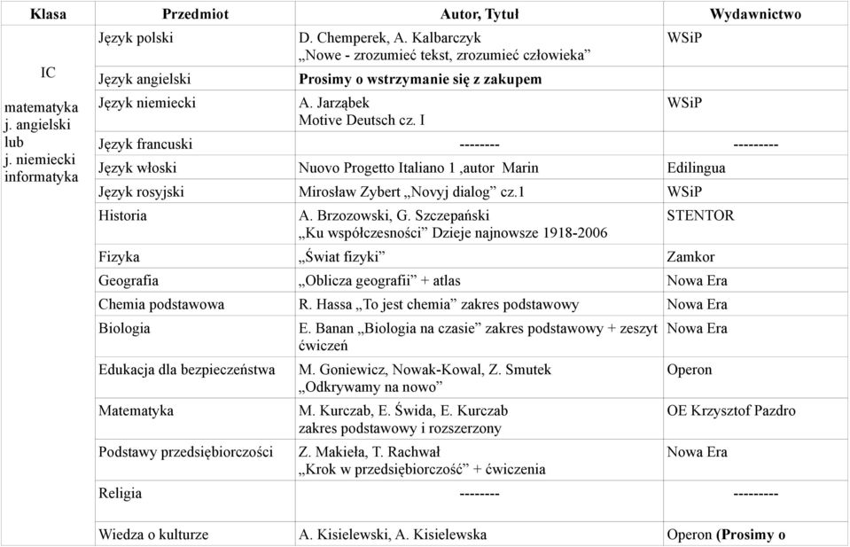 I Język francuski -------- --------- Język włoski Nuovo Progetto Italiano 1,autor Marin Edilingua Język rosyjski Mirosław Zybert Novyj dialog cz.1 Historia A. Brzozowski, G.