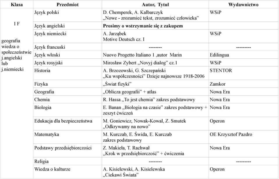 I Język francuski -------- --------- Język włoski Nuovo Progetto Italiano 1,autor Marin Edilingua Język rosyjski Mirosław Zybert Novyj dialog cz.1 Historia A. Brzozowski, G.