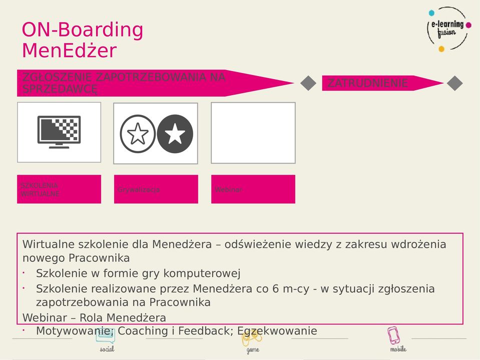 Pracownika Szkolenie w formie gry komputerowej Szkolenie realizowane przez Menedżera co 6 m-cy - w