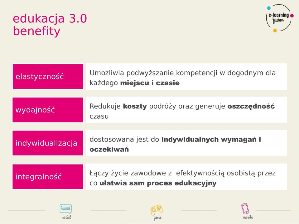 miejscu i czasie wydajność Redukuje koszty podróży oraz generuje oszczędność czasu