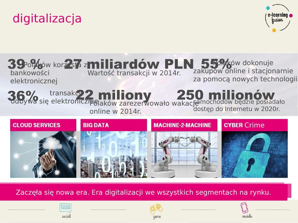 elektronicznej 36% za pomocą nowych technologii 22 miliony 250 milionów transakcji odbywa się elektronicznie