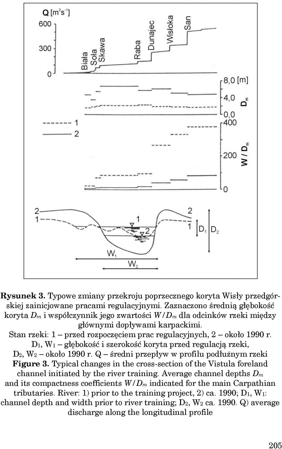 D1, W1 głębokość i szerokość koryta przed regulacją rzeki, D2, W2 około 1990 r. Q średni przepływ w profilu podłużnym rzeki Figure 3.