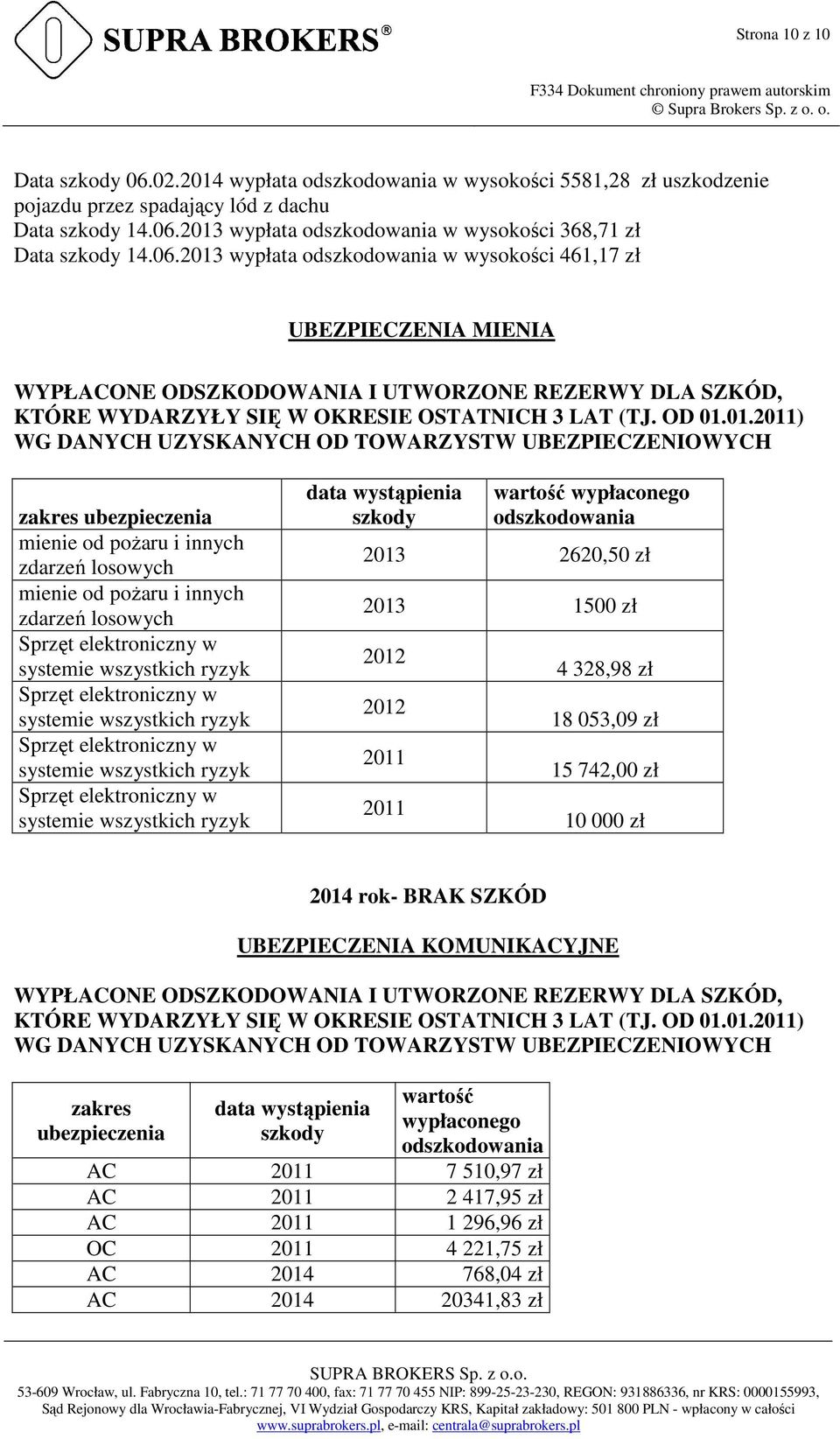 wypłata odszkodowania w wysokości 461,17 zł UBEZPIECZENIA MIENIA WYPŁACONE ODSZKODOWANIA I UTWORZONE REZERWY DLA SZKÓD, KTÓRE WYDARZYŁY SIĘ W OKRESIE OSTATNICH 3 LAT (TJ. OD 01.