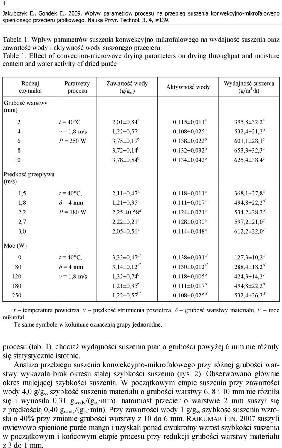 Effect of convection-microwave drying parameters on drying throughput and moisture content and water activity of dried purée Rodzaj czynnika Parametry procesu Zawartość wody (g/g ss ) Aktywność wody