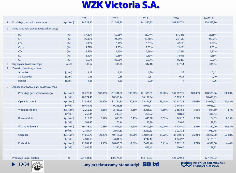5,08% 6,91% 5,01% 4,91% 4,97% C nh m [%] 2,72% 2,83% 2,87% 2,91% 2,83% CO 2 [%] 2,52% 2,40% 2,59% 2,72% 2,87% N 2 [%] 6,30% 12,88% 7,83% 7,89% 7,85% O 2 [%] 0,53% 96,00% 0,33% 0,23% 0,27% 3 Uzysk