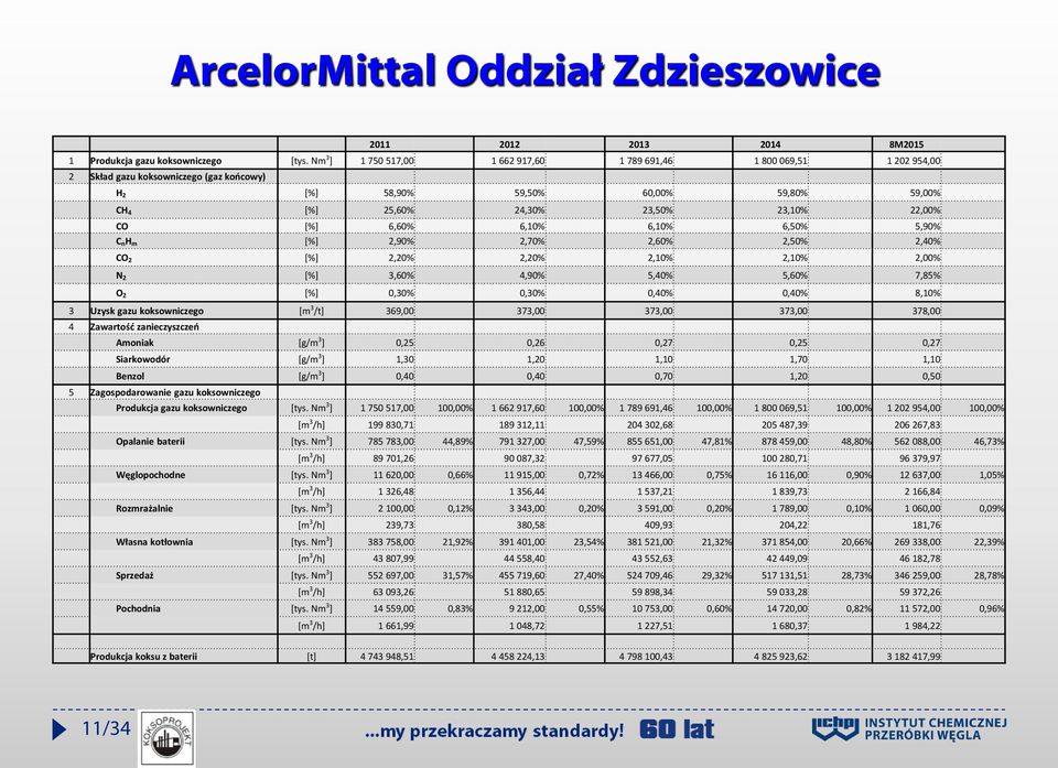 CO [%] 6,60% 6,10% 6,10% 6,50% 5,90% C nh m [%] 2,90% 2,70% 2,60% 2,50% 2,40% CO 2 [%] 2,20% 2,20% 2,10% 2,10% 2,00% N 2 [%] 3,60% 4,90% 5,40% 5,60% 7,85% O 2 [%] 0,30% 0,30% 0,40% 0,40% 8,10% 3