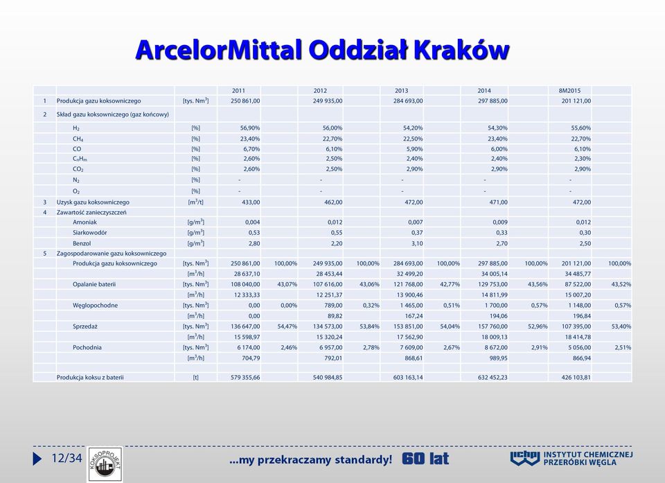 6,70% 6,10% 5,90% 6,00% 6,10% C nh m [%] 2,60% 2,50% 2,40% 2,40% 2,30% CO 2 [%] 2,60% 2,50% 2,90% 2,90% 2,90% N 2 [%] - - - - - O 2 [%] - - - - - 3 Uzysk gazu koksowniczego [m 3 /t] 433,00 462,00