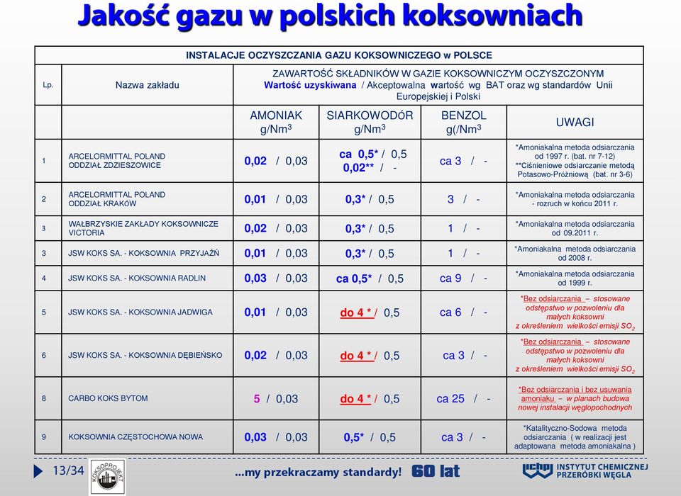 Europejskiej i Polski AMONIAK g/nm 3 SIARKOWODÓR g/nm 3 BENZOL g(/nm 3 UWAGI 1 ARCELORMITTAL POLAND ODDZIAŁ ZDZIESZOWICE 0,02 / 0,03 ca 0,5* / 0,5 0,02** / - ca 3 / - *Amoniakalna metoda odsiarczania
