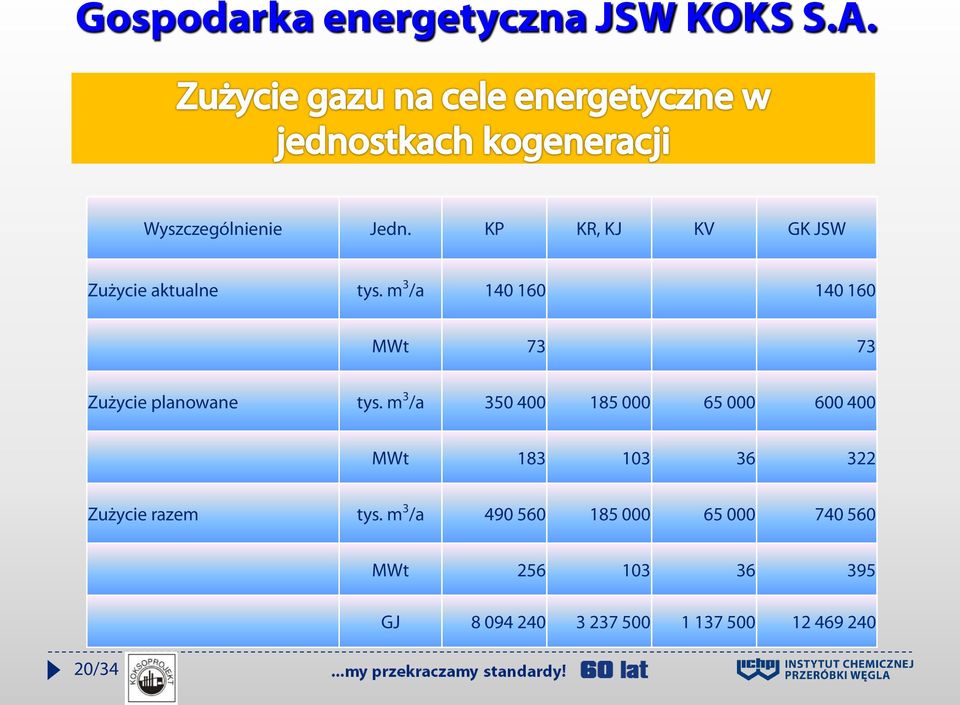 m 3 /a 140 160 140 160 MWt 73 73 Zużycie planowane tys.