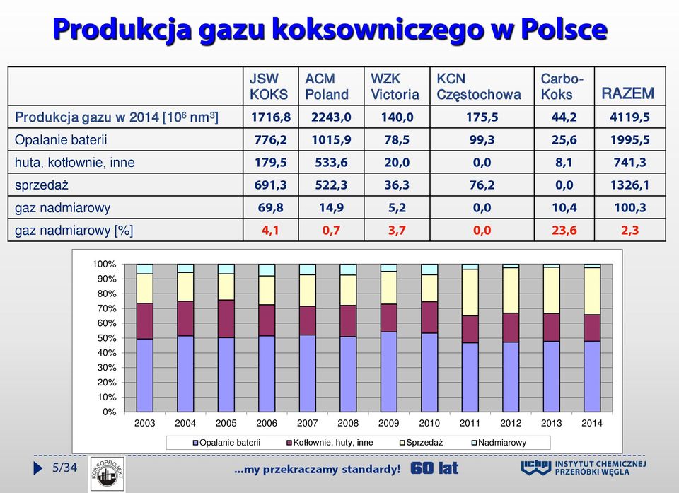 sprzedaż 691,3 522,3 36,3 76,2 0,0 1326,1 gaz nadmiarowy 69,8 14,9 5,2 0,0 10,4 100,3 gaz nadmiarowy [%] 4,1 0,7 3,7 0,0 23,6 2,3 100% 90% 80%