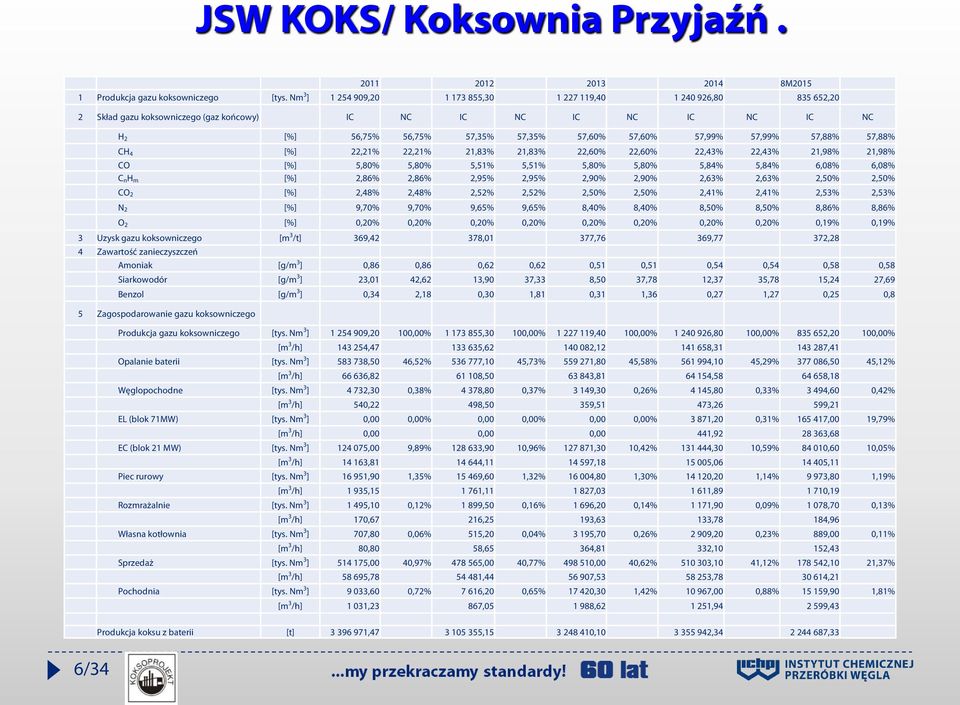 57,99% 57,88% 57,88% CH 4 [%] 22,21% 22,21% 21,83% 21,83% 22,60% 22,60% 22,43% 22,43% 21,98% 21,98% CO [%] 5,80% 5,80% 5,51% 5,51% 5,80% 5,80% 5,84% 5,84% 6,08% 6,08% C nh m [%] 2,86% 2,86% 2,95%
