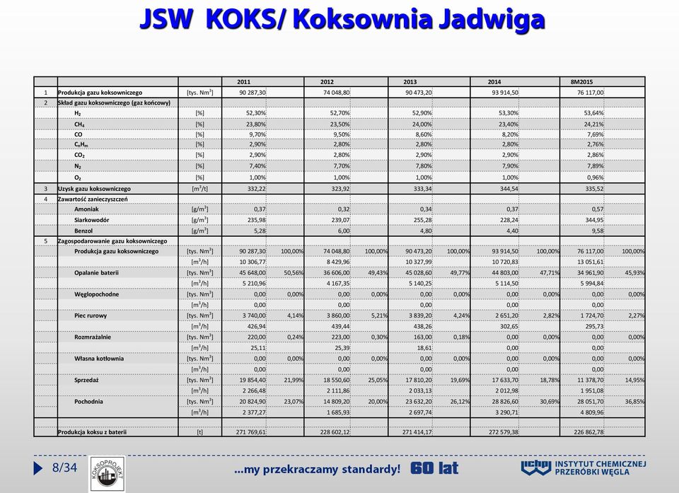 9,50% 8,60% 8,20% 7,69% C nh m [%] 2,90% 2,80% 2,80% 2,80% 2,76% CO 2 [%] 2,90% 2,80% 2,90% 2,90% 2,86% N 2 [%] 7,40% 7,70% 7,80% 7,90% 7,89% O 2 [%] 1,00% 1,00% 1,00% 1,00% 0,96% 3 Uzysk gazu