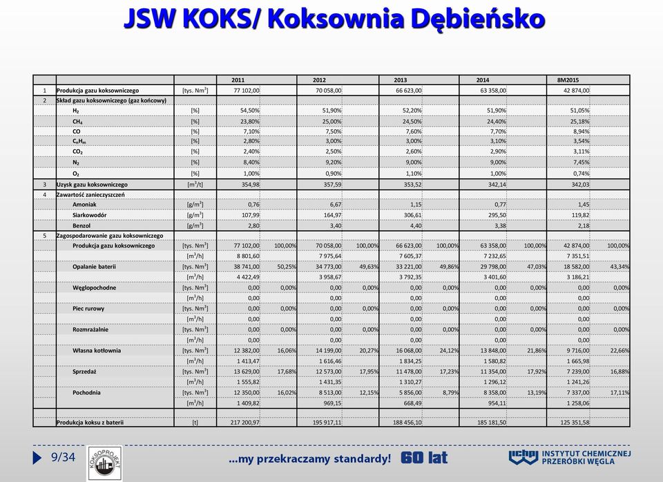7,50% 7,60% 7,70% 8,94% C nh m [%] 2,80% 3,00% 3,00% 3,10% 3,54% CO 2 [%] 2,40% 2,50% 2,60% 2,90% 3,11% N 2 [%] 8,40% 9,20% 9,00% 9,00% 7,45% O 2 [%] 1,00% 0,90% 1,10% 1,00% 0,74% 3 Uzysk gazu