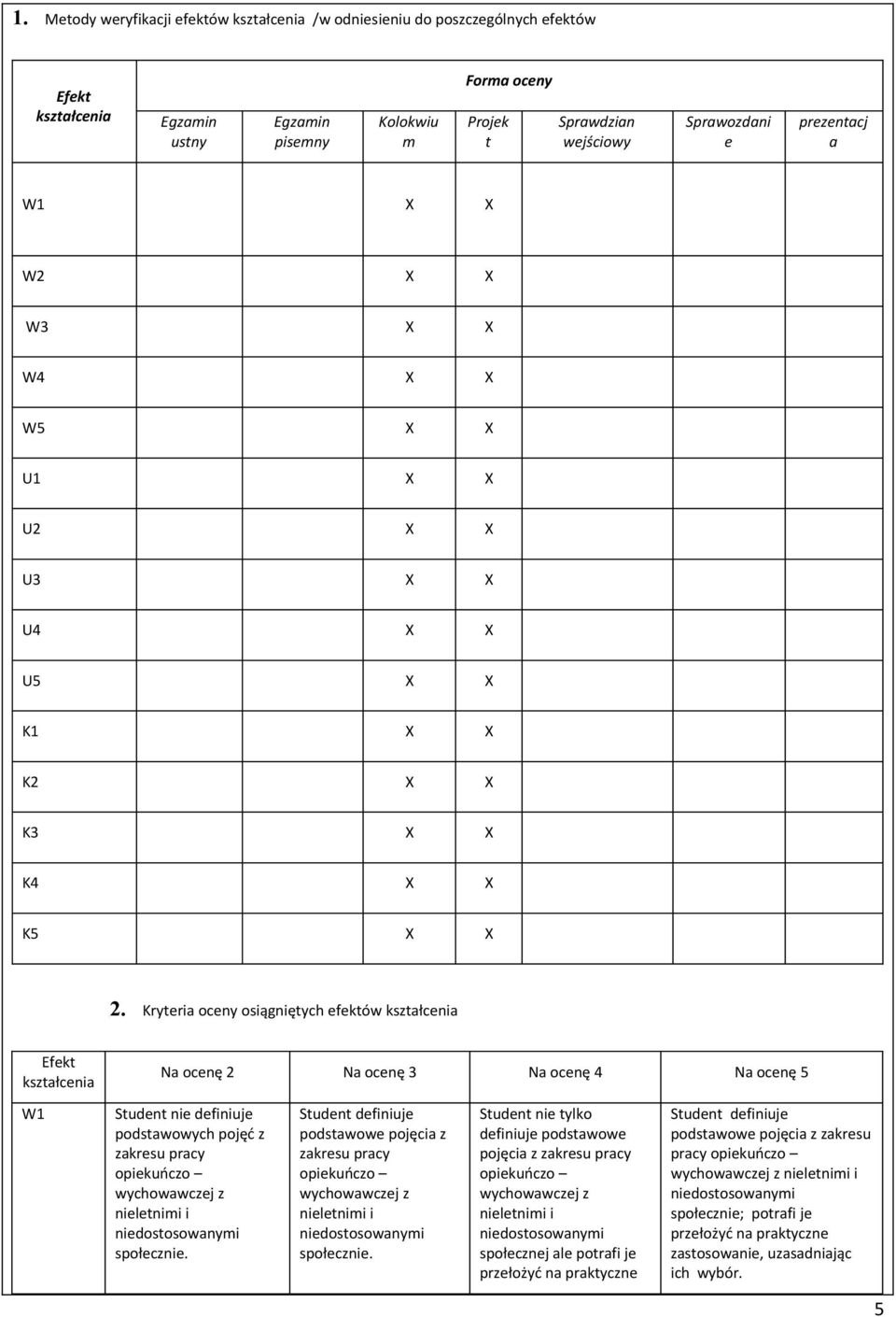 Kryteria oceny osiągniętych efektów kształcenia Efekt kształcenia Na ocenę 2 Na ocenę 3 Na ocenę 4 Na ocenę 5 W1 Student nie definiuje podstawowych pojęć z zakresu pracy Student definiuje