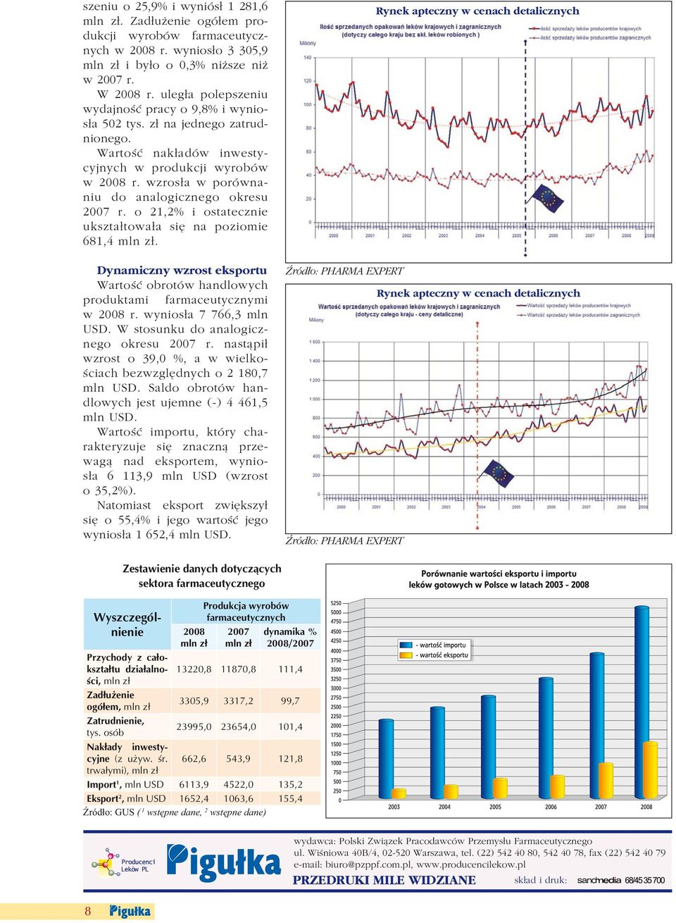 wzrosła w porównaniu do analogicznego okresu 2007 r. o 21,2% i ostatecznie ukształtowała się na poziomie 681,4 mln zł.