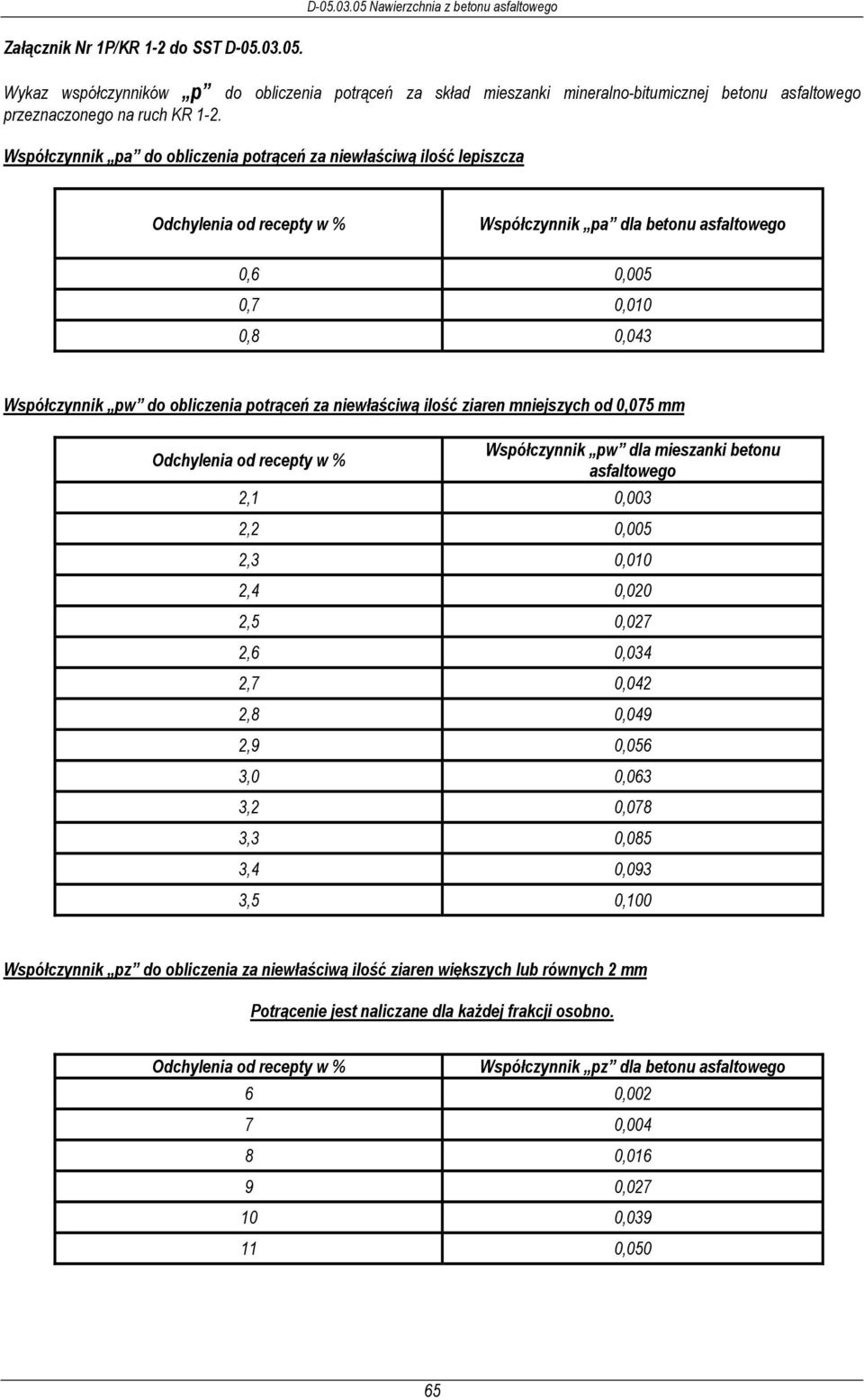 Współczynnik pa do obliczenia potrąceń za niewłaściwą ilość lepiszcza Odchylenia od recepty w % Współczynnik pa dla betonu asfaltowego 0,6 0,005 0,7 0,010 0,8 0,043 Współczynnik pw do obliczenia