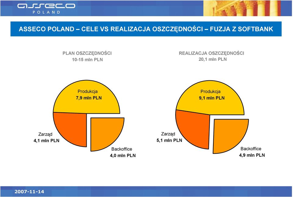 PLN Produkcja 7,9 mln PLN Produkcja 9,1 mln PLN Zarząd 4,1 mln