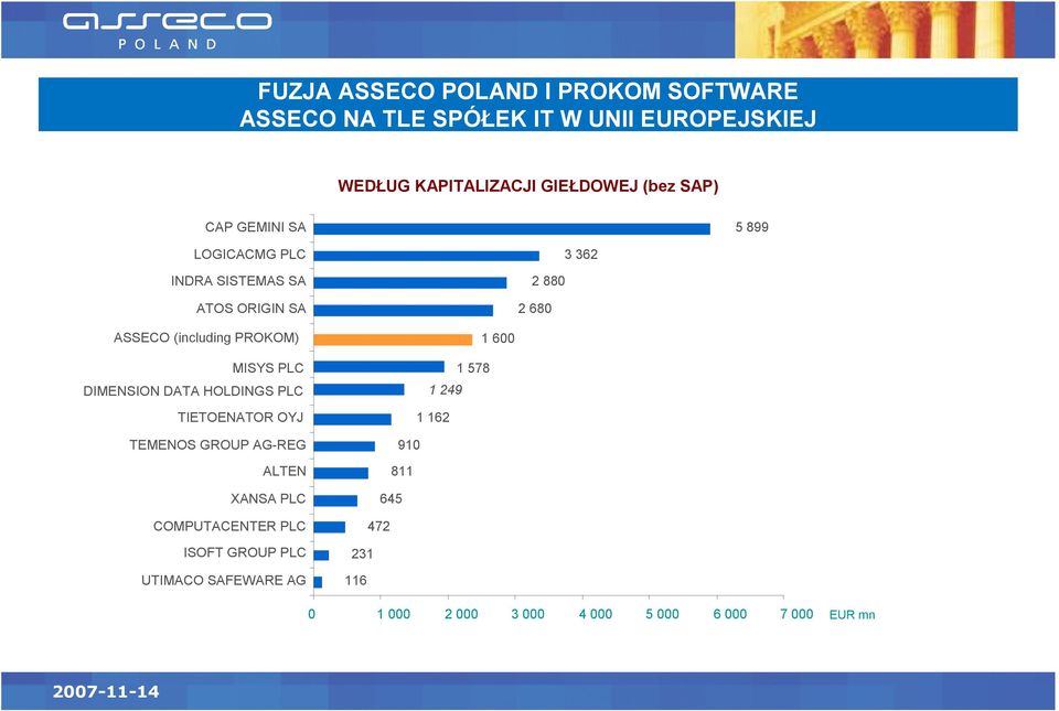 MISYS PLC DIMENSION DATA HOLDINGS PLC TIETOENATOR OYJ TEMENOS GROUP AG-REG ALTEN XANSA PLC COMPUTACENTER PLC ISOFT