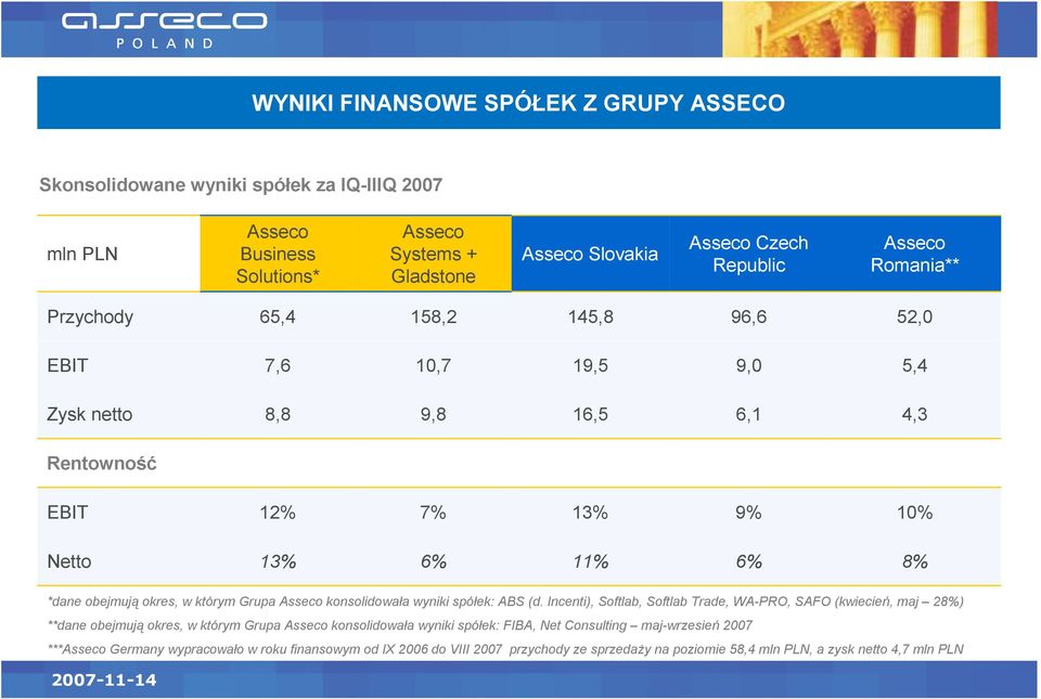 okres, w którym Grupa Asseco konsolidowała wyniki spółek: ABS (d.