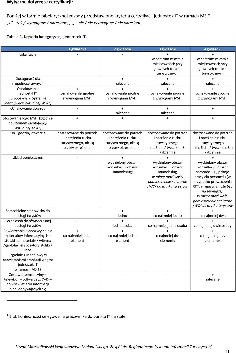 1 gwiazdka 2 gwiazdki 3 gwiazdki 4 gwiazdki Lokalizacja - - w centrum miasta / miejscowości; przy głównych trasach turystycznych Dostępnośd dla - niepełnosprawnych zalecana zalecana Oznakowanie
