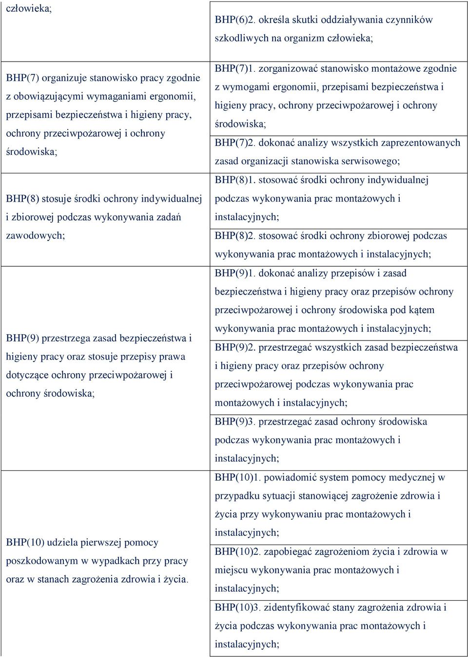 ochrony przeciwpożarowej i ochrony środowiska; BHP(8) stosuje środki ochrony indywidualnej i zbiorowej podczas wykonywania zadań zawodowych; BHP(9) przestrzega zasad bezpieczeństwa i higieny pracy