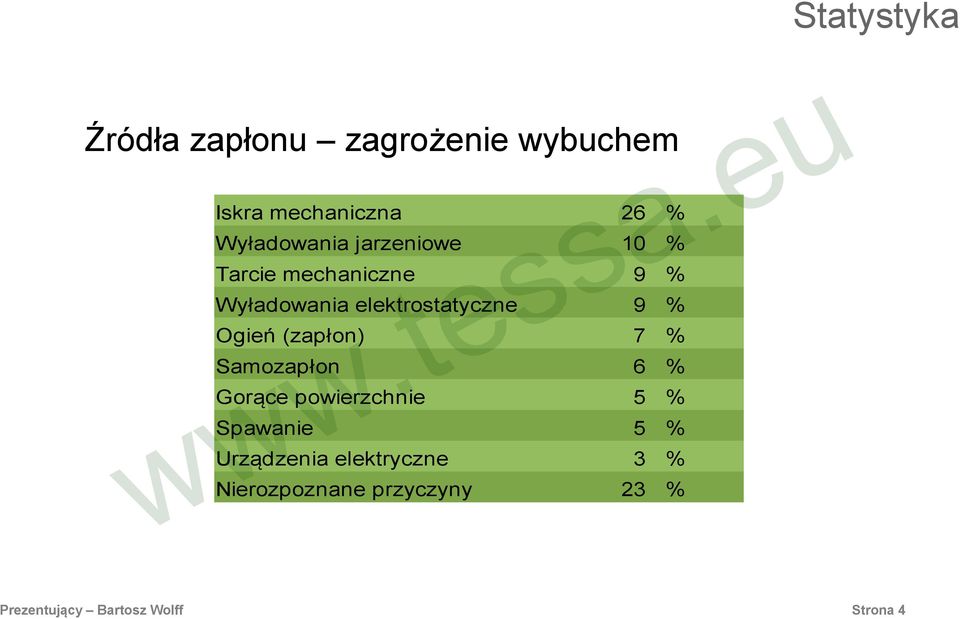 elektrostatyczne 9 % Ogień (zapłon) 7 % Samozapłon 6 % Gorące powierzchnie 5 %