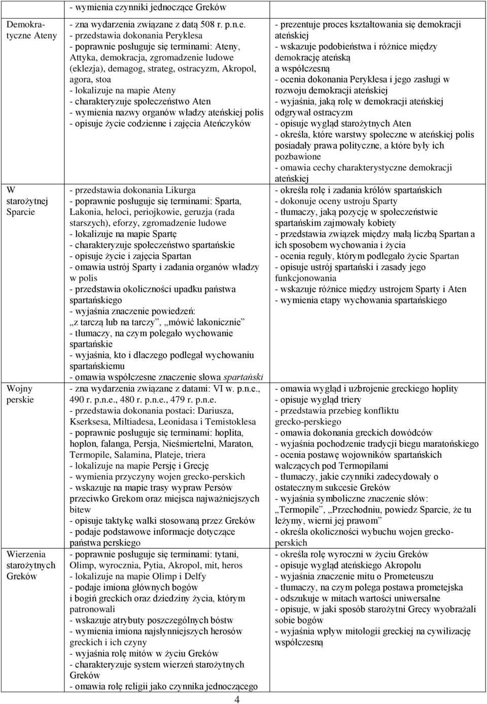 społeczeństwo Aten - wymienia nazwy organów władzy ateńskiej polis - opisuje życie codzienne i zajęcia Ateńczyków - przedstawia dokonania Likurga - poprawnie posługuje się terminami: Sparta, Lakonia,