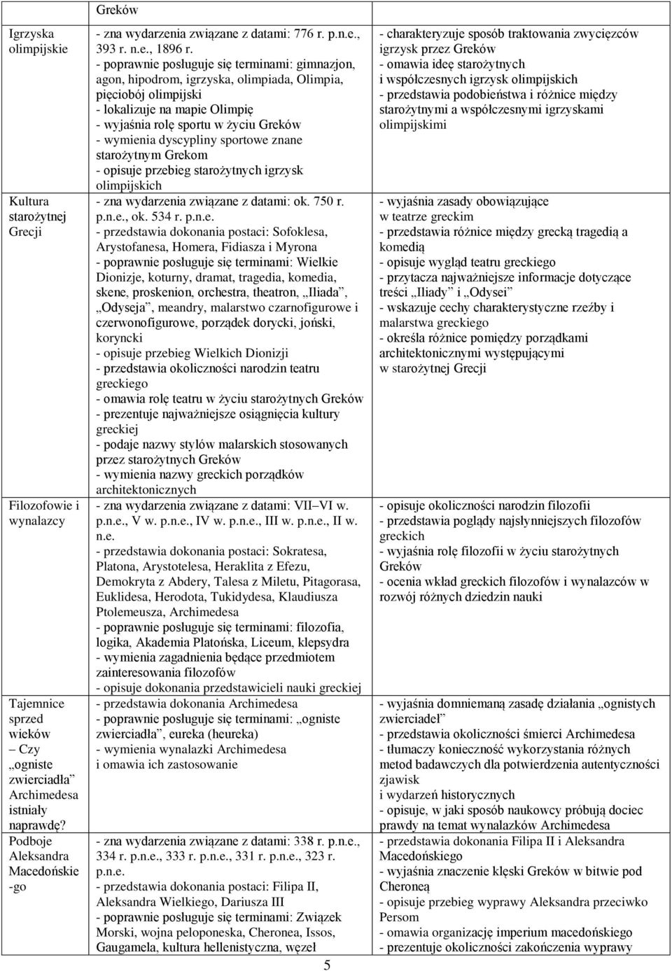 - poprawnie posługuje się terminami: gimnazjon, agon, hipodrom, igrzyska, olimpiada, Olimpia, pięciobój olimpijski - lokalizuje na mapie Olimpię - wyjaśnia rolę sportu w życiu Greków - wymienia