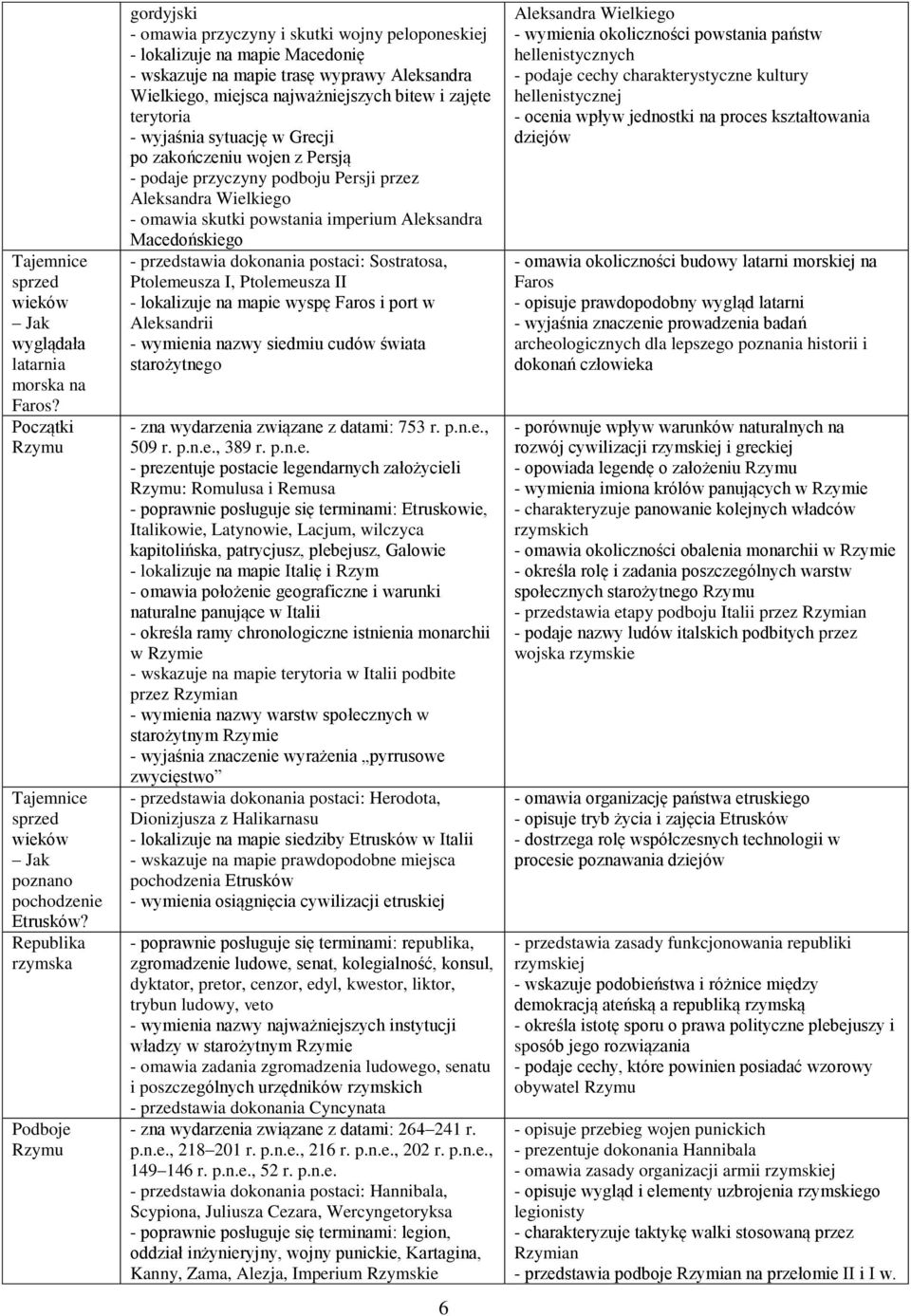 najważniejszych bitew i zajęte terytoria - wyjaśnia sytuację w Grecji po zakończeniu wojen z Persją - podaje przyczyny podboju Persji przez Aleksandra Wielkiego - omawia skutki powstania imperium