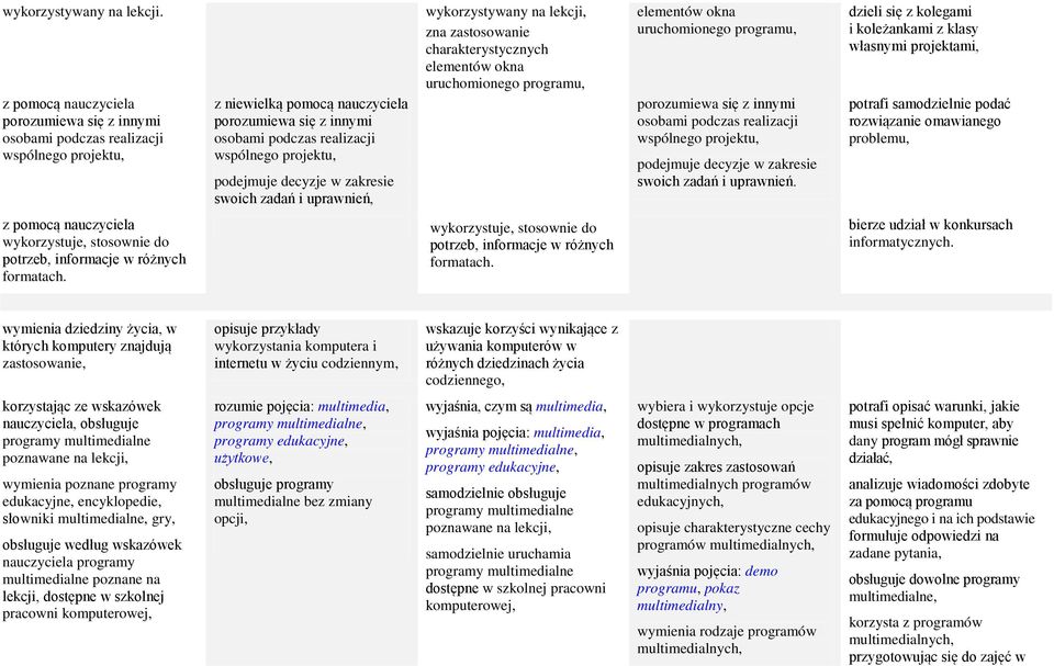 podejmuje decyzje w zakresie swoich zadań i uprawnień, wykorzystywany na lekcji, zna zastosowanie charakterystycznych elementów okna uruchomionego programu, elementów okna uruchomionego programu,