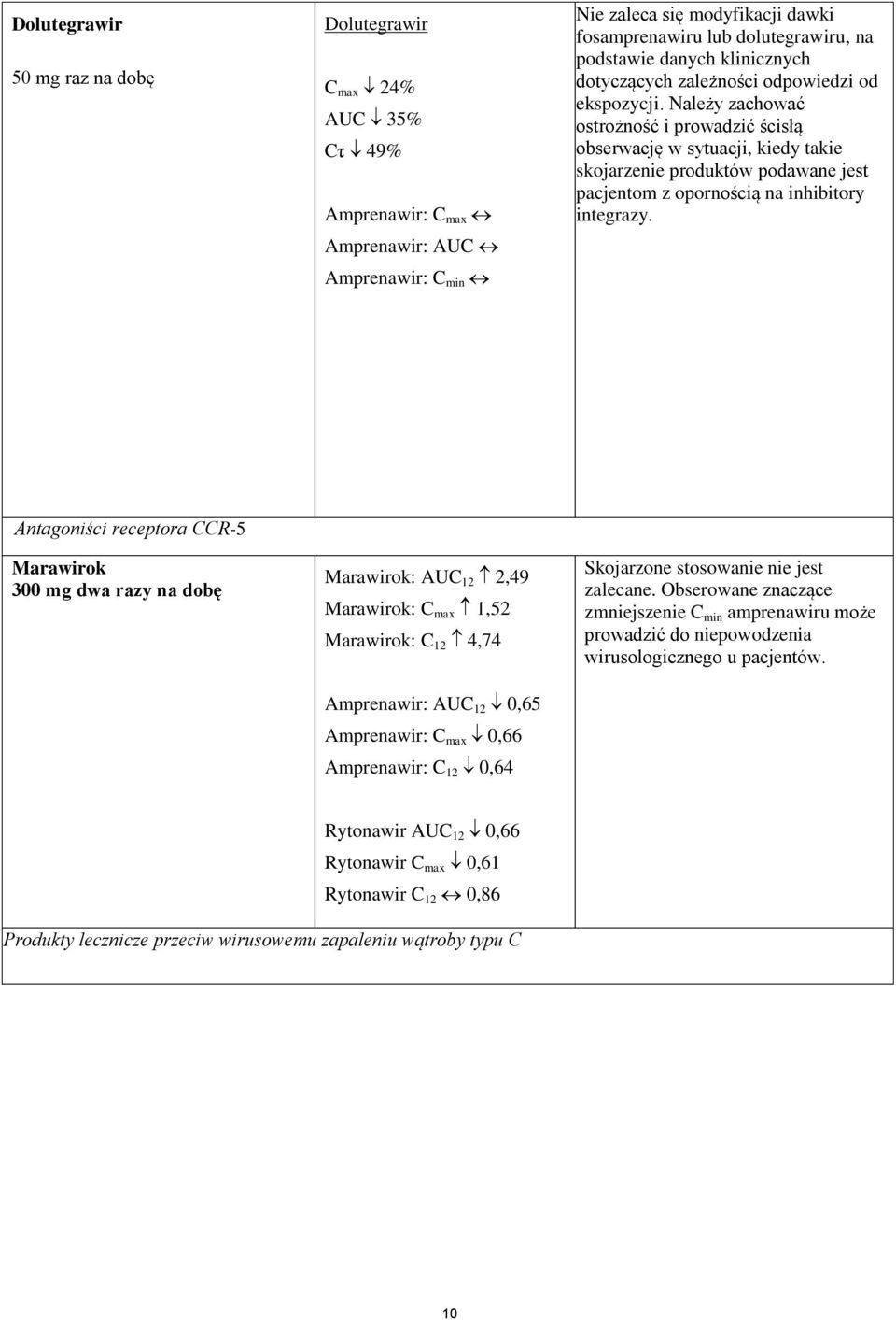 Należy zachować ostrożność i prowadzić ścisłą obserwację w sytuacji, kiedy takie skojarzenie produktów podawane jest pacjentom z opornością na inhibitory integrazy.