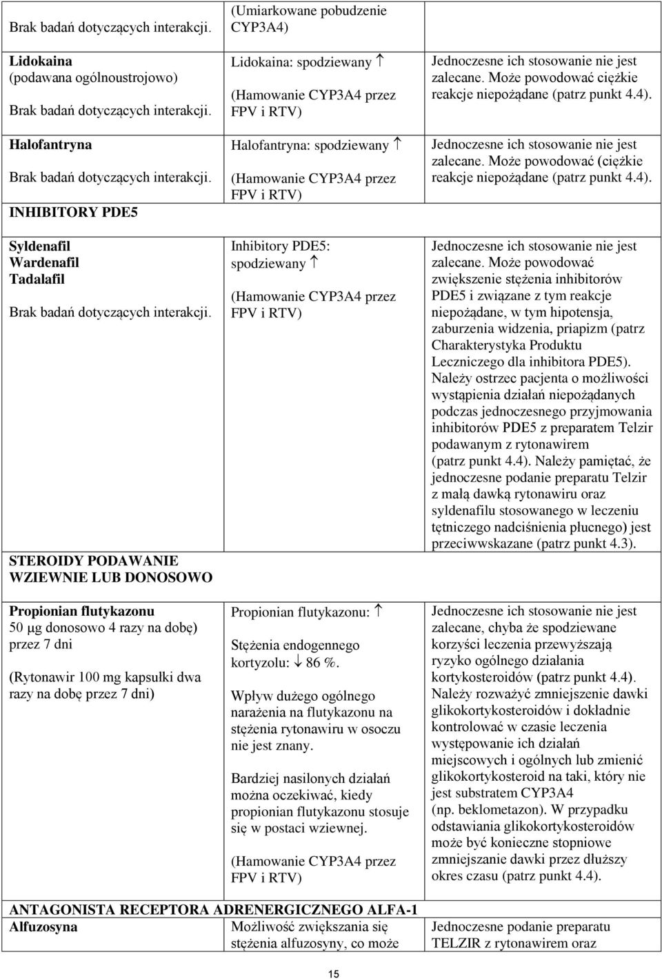 STEROIDY PODAWANIE WZIEWNIE LUB DONOSOWO Propionian flutykazonu 50 µg donosowo 4 razy na dobę) przez 7 dni (Rytonawir 100 mg kapsułki dwa razy na dobę przez 7 dni) (Umiarkowane pobudzenie CYP3A4)