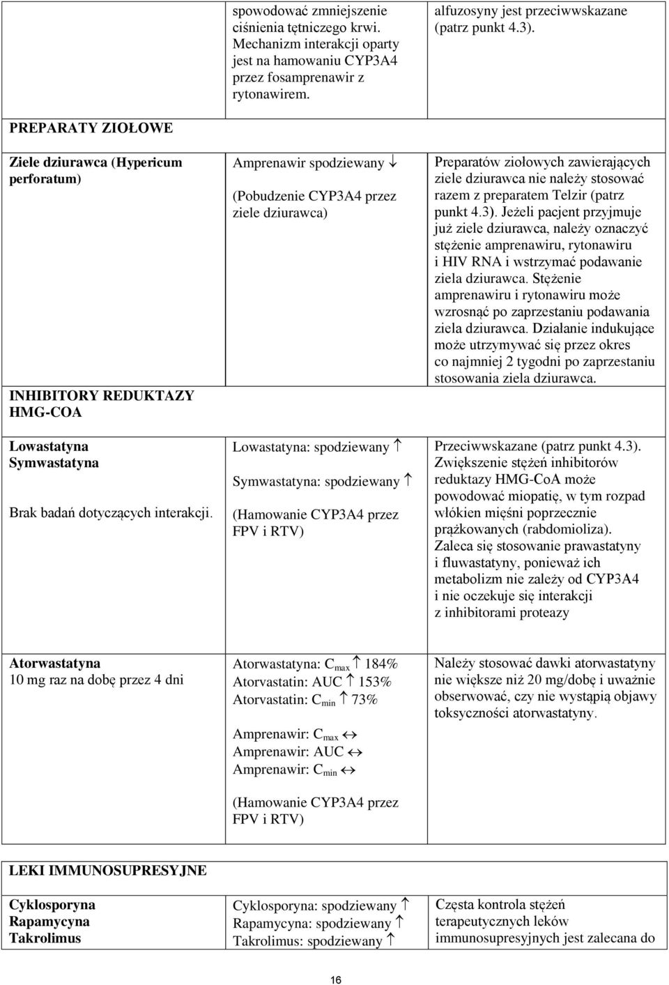Amprenawir spodziewany (Pobudzenie CYP3A4 przez ziele dziurawca) Lowastatyna: spodziewany Symwastatyna: spodziewany (Hamowanie CYP3A4 przez FPV i RTV) Preparatów ziołowych zawierających ziele